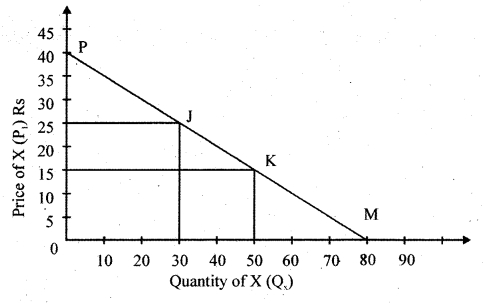 RBSE Solutions for Class 12 Economics Chapter 4 Price Elasticity of Demand