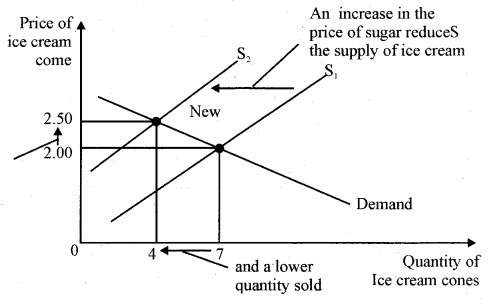 RBSE Solutions for Class 12 Economics Chapter 5 Concept of Supply