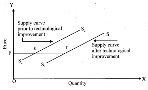 RBSE Solutions for Class 12 Economics Chapter 5 Concept of Supply