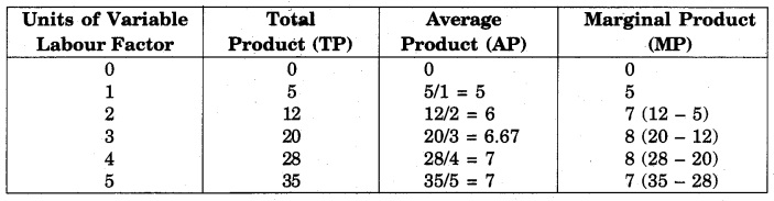RBSE Solutions for Class 12 Economics Chapter 7 Concept of Production