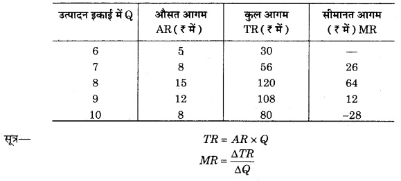 RBSE Solutions for Class 12 Economics Chapter 9 आगम की अवधारणा