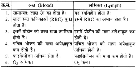 RBSE Solutions for Class 10 Science Chapter 2 मानव तंत्र image - 7