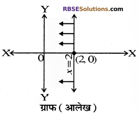 RBSE Solutions for Class 10 Maths Chapter 4 दो चरों वाले रैखिक समीकरण एवं असमिकाएँ Additional Questions 44