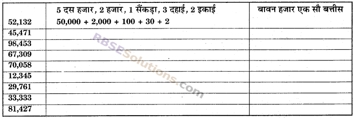 RBSE Solutions for Class 6 Maths Chapter 1 संख्याओं की समझ In Text Exercise image 2