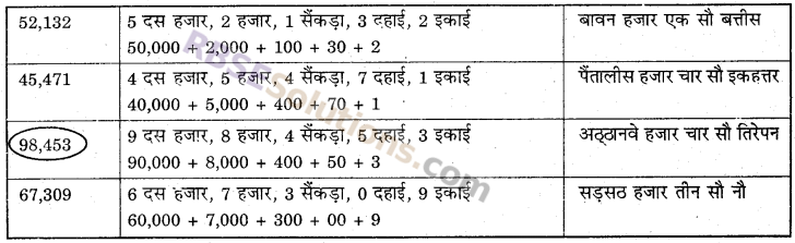 RBSE Solutions for Class 6 Maths Chapter 1 संख्याओं की समझ In Text Exercise image 3b