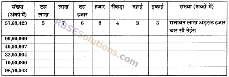 RBSE Solutions for Class 6 Maths Chapter 1 संख्याओं की समझ In Text Exercise image 5