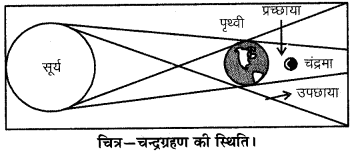 RBSE Solutions for Class 6 Science Chapter 16 प्रकाश एवं छाया 1