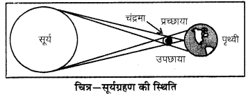 RBSE Solutions for Class 6 Science Chapter 16 प्रकाश एवं छाया 3