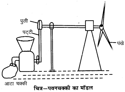 RBSE Solutions for Class 6 Science Chapter 17 वायु, जल व मृद्रा 4