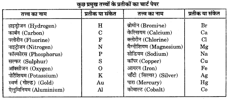 RBSE Solutions for Class 6 Science Chapter 5 आओ पदार्थ को जानें 4