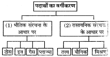 RBSE Solutions for Class 6 Science Chapter 5 आओ पदार्थ को जानें 8