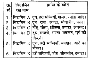 RBSE Solutions for Class 7 Science Chapter 1 भोजन के अवयव 7