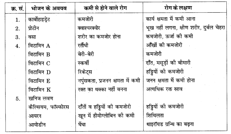 RBSE Solutions for Class 7 Science Chapter 1 भोजन के अवयव 8