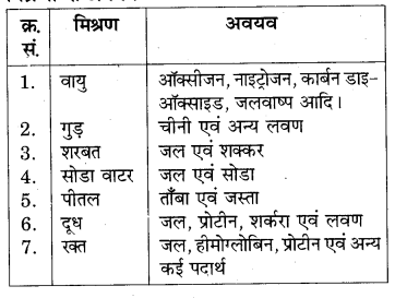 RBSE Solutions for Class 7 Science Chapter 3 पदार्थों का पृथक्करण 15
