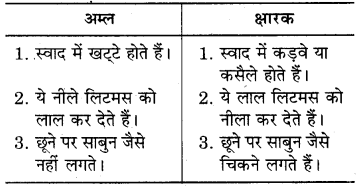 RBSE Solutions for Class 7 Science Chapter 5 अम्ल, क्षारक एवं लवण 3