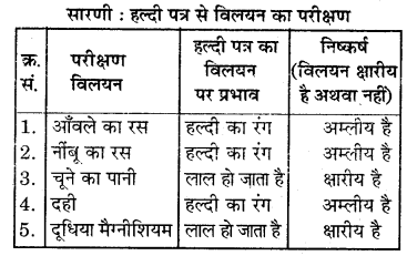 RBSE Solutions for Class 7 Science Chapter 5 अम्ल, क्षारक एवं लवण 7