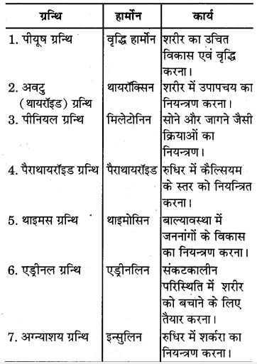 RBSE Solutions for Class 7 Science Chapter 6 अन्त स्रावी ग्रन्थियाँ 1
