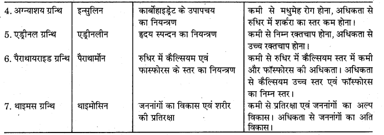 RBSE Solutions for Class 7 Science Chapter 6 अन्त स्रावी ग्रन्थियाँ 5