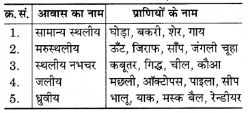 RBSE Solutions for Class 7 Science Chapter 8 जन्तुओं में अनुकूलन 1
