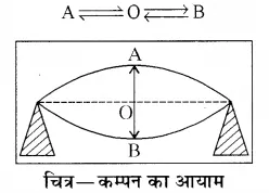 RBSE Solutions for Class 8 Science Chapter 10 ध्वनि 10