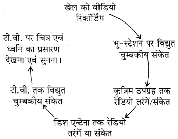 RBSE Solutions for Class 8 Science Chapter 12 कृत्रिम उपग्रह 1
