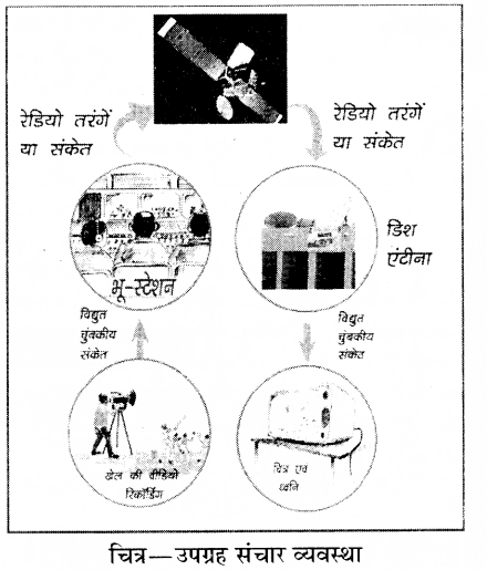 RBSE Solutions for Class 8 Science Chapter 12 कृत्रिम उपग्रह 4