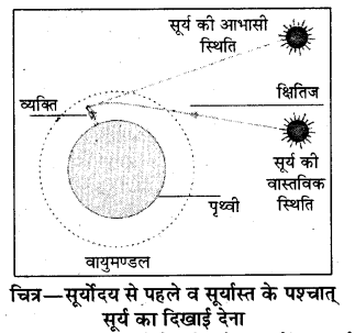 RBSE Solutions for Class 8 Science Chapter 14 प्रकाश का अपवर्तन 11