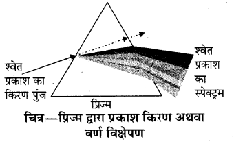 RBSE Solutions for Class 8 Science Chapter 14 प्रकाश का अपवर्तन 15