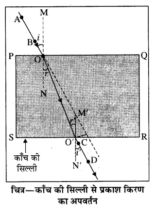 RBSE Solutions for Class 8 Science Chapter 14 प्रकाश का अपवर्तन 3