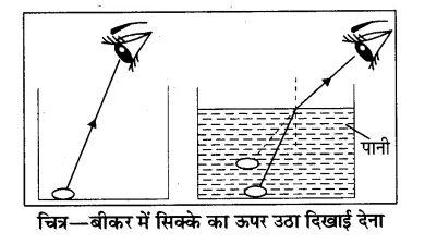 RBSE Solutions for Class 8 Science Chapter 14 प्रकाश का अपवर्तन 6