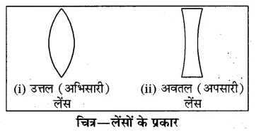 RBSE Solutions for Class 8 Science Chapter 14 प्रकाश का अपवर्तन 7