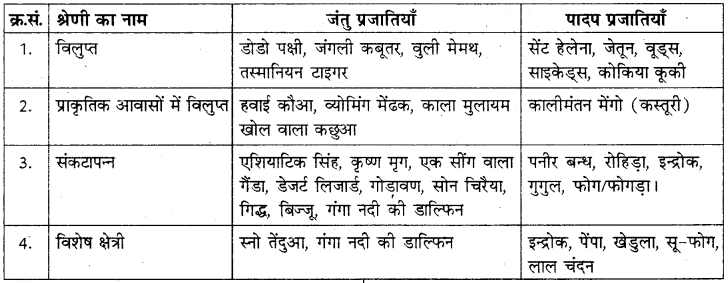 RBSE Solutions for Class 8 Science Chapter 5 जैव-विविधता 1