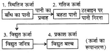 RBSE Solutions for Class 8 Science Chapter 9 कार्य एवं ऊर्जा 2