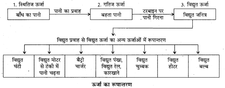 RBSE Solutions for Class 8 Science Chapter 9 कार्य एवं ऊर्जा 4