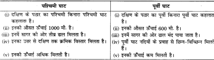 RBSE Solutions for Class 9 Social Science Chapter 12 भारत का भौतिक स्वरूप 1