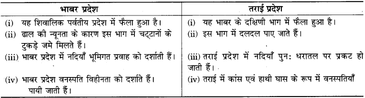 RBSE Solutions for Class 9 Social Science Chapter 12 भारत का भौतिक स्वरूप 5