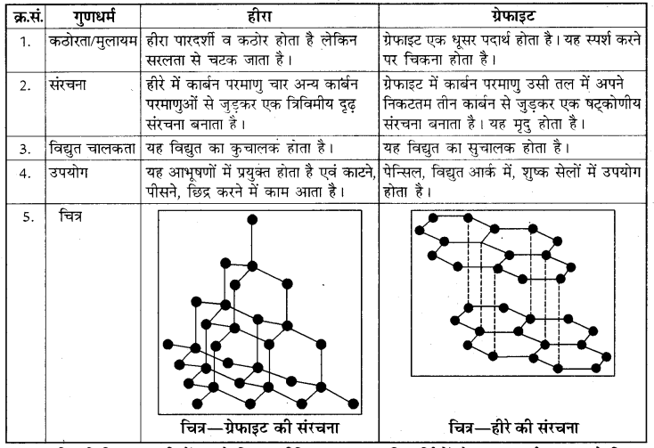 Rajasthan Board RBSE Class 8 Science Chapter 18 कार्बन और ईंधन 1