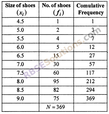 RBSE Solutions for Class 10 Maths Chapter 17 Measures of Central Tendency Miscellaneous Exercise