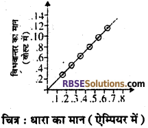RBSE Solutions for Class 10 Science Chapter 10 विद्युत धारा image - 38