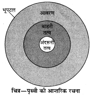 RBSE Solutions for Class 10 Science Chapter 15 पृथ्वी की संरचना image - 1