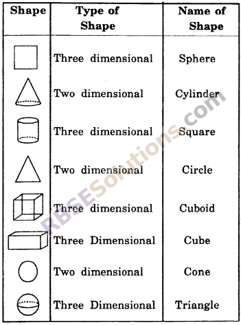RBSE Solutions for Class 6 Maths Chapter 10 Understanding Three Dimensional Shapes Additional Questions image 1