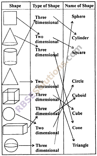 RBSE Solutions for Class 6 Maths Chapter 10 Understanding Three Dimensional Shapes Additional Questions image 2