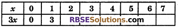 RBSE Solutions for Class 6 Maths Chapter 12 Algebra Ex 12.3 image 2