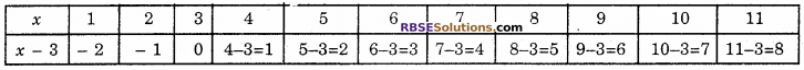 RBSE Solutions for Class 6 Maths Chapter 12 Algebra Ex 12.3 image 7
