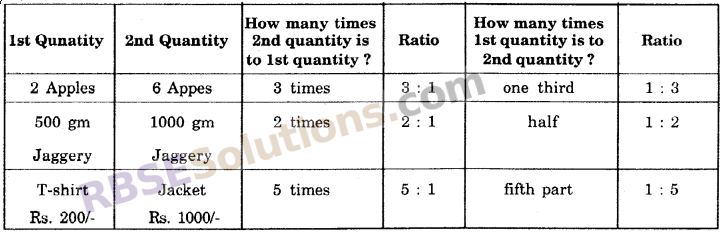 RBSE Solutions for Class 6 Maths Chapter 13 Ratio and Proportion In text Exercise image 6