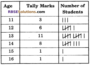 RBSE Solutions for Class 6 Maths Chapter 15 Data Handling Ex 15.1 image 1