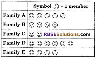 RBSE Solutions for Class 6 Maths Chapter 15 Data Handling Ex 15.1 image 3