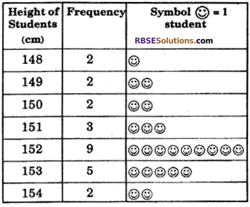 RBSE Solutions for Class 6 Maths Chapter 15 Data Handling Ex 15.2 image 7