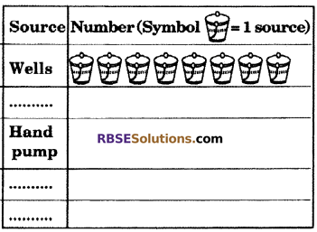 RBSE Solutions for Class 6 Maths Chapter 15 Data Handling In Text Exercise image 17