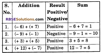 RBSE Solutions for Class 6 Maths Chapter 4 Negative Numbers and Integers In Text Exercise image 3